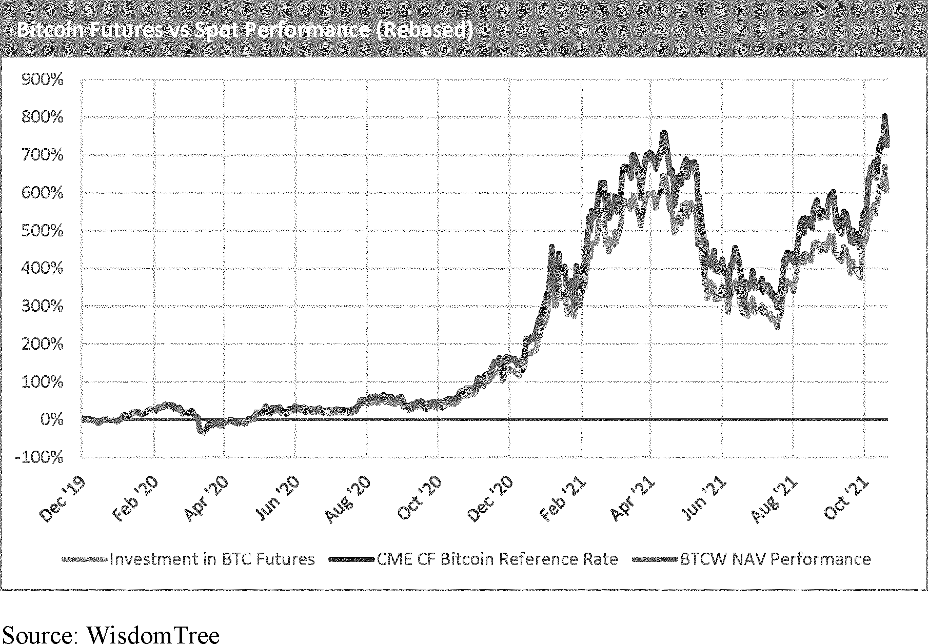 Federal Register :: Self-Regulatory Organizations; Cboe BZX Exchange, Inc.;  Notice of Filing of a Proposed Rule Change To List and Trade Shares of the  WisdomTree Bitcoin Trust Under BZX Rule 14.11(e)(4), Commodity-Based