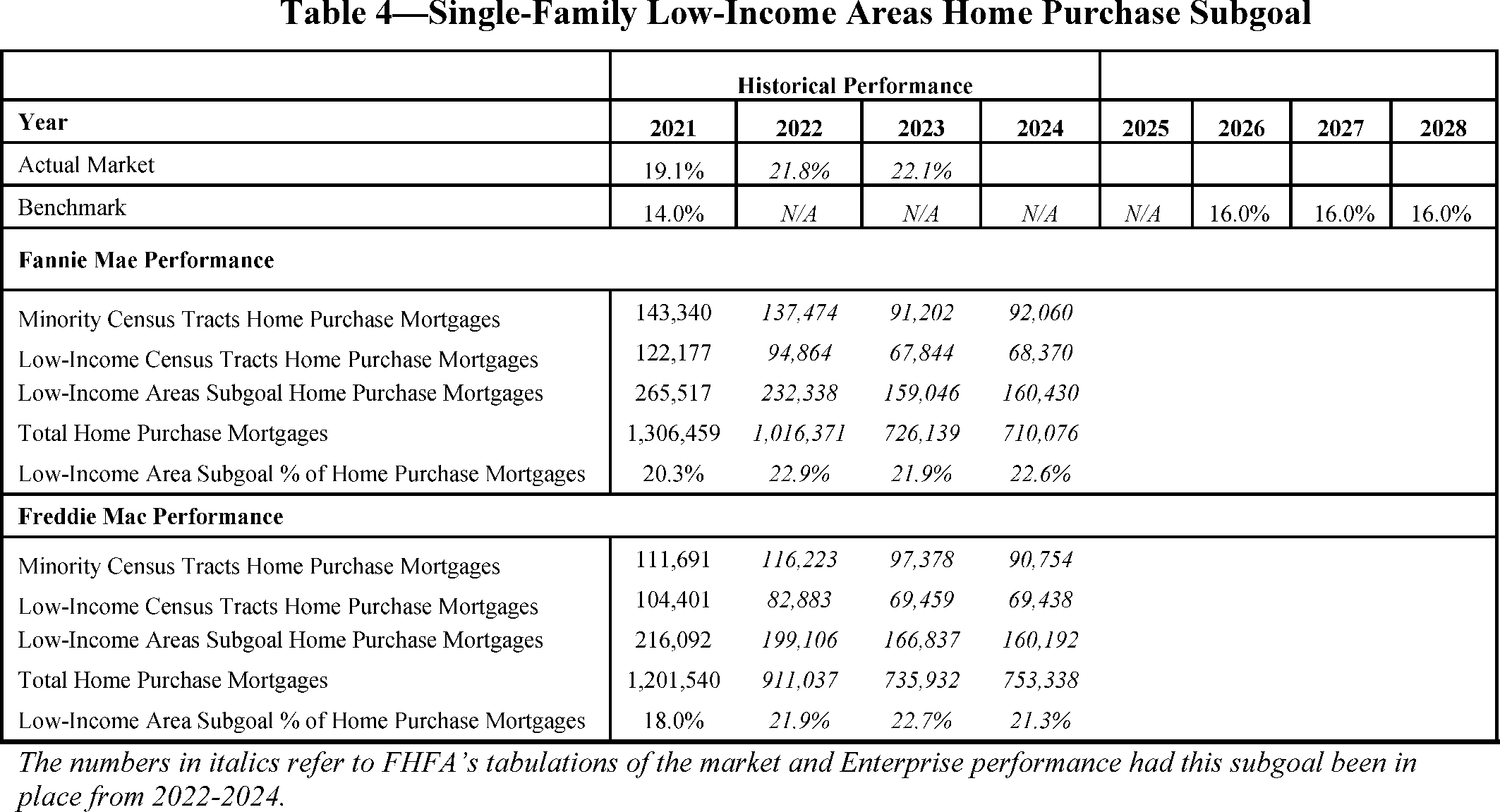 Federal Register :: 2026-2028 Enterprise Housing Goals
