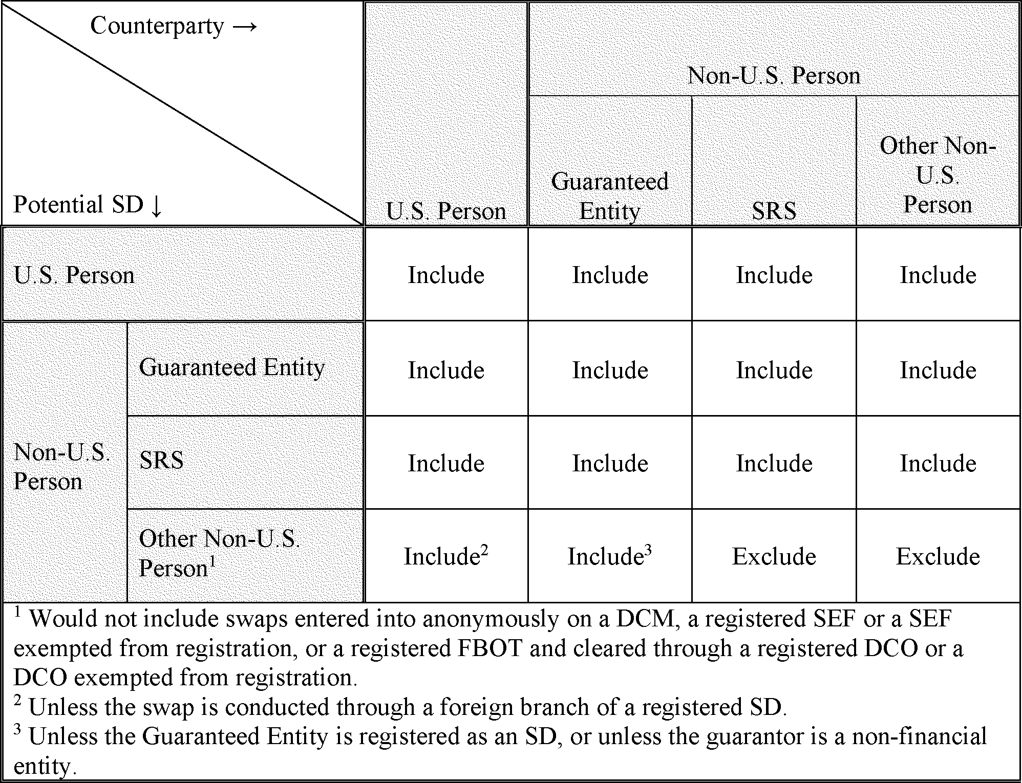 Federal Register :: Cross-Border Application of the Registration Thresholds  and Certain Requirements Applicable to Swap Dealers and Major Swap  Participants