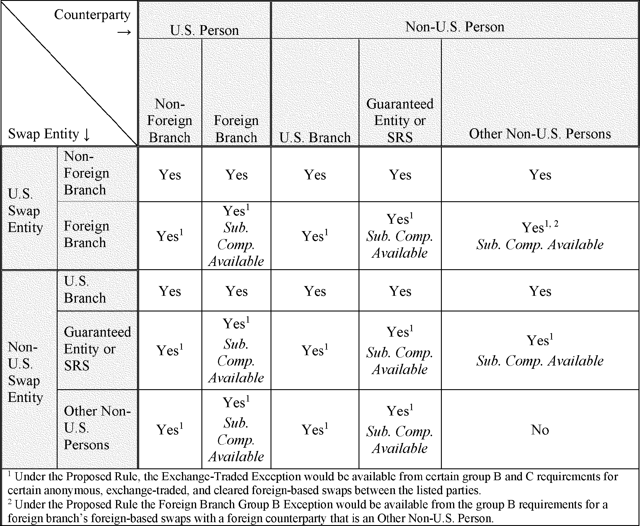 Federal Register :: Cross-Border Application of the Registration Thresholds  and Certain Requirements Applicable to Swap Dealers and Major Swap  Participants