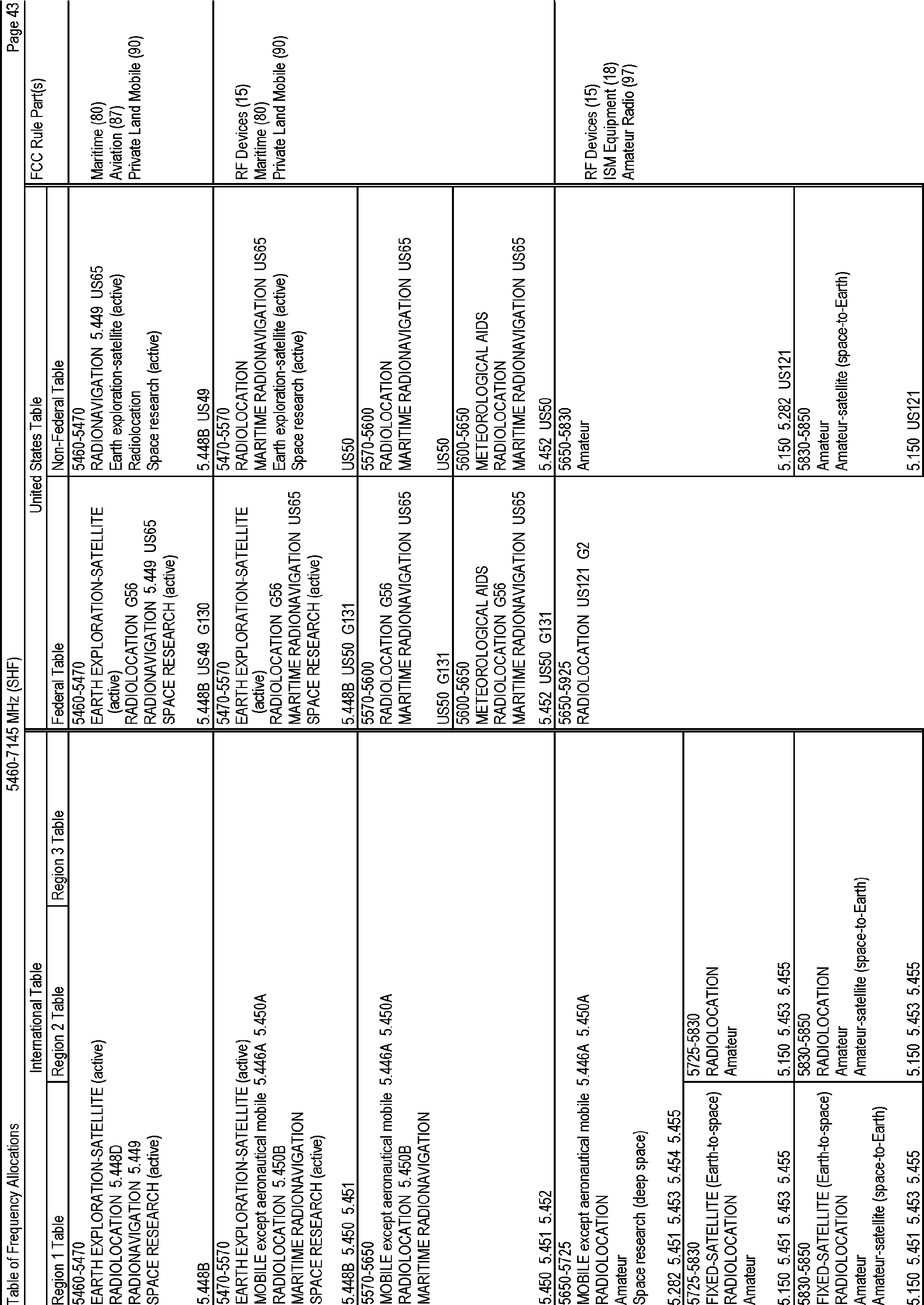Federal Register :: Allocation of Spectrum for Non-Federal Space Launch Operations federal-register-allocation-of-spectrum-for-non-federal-space-launch-operations
