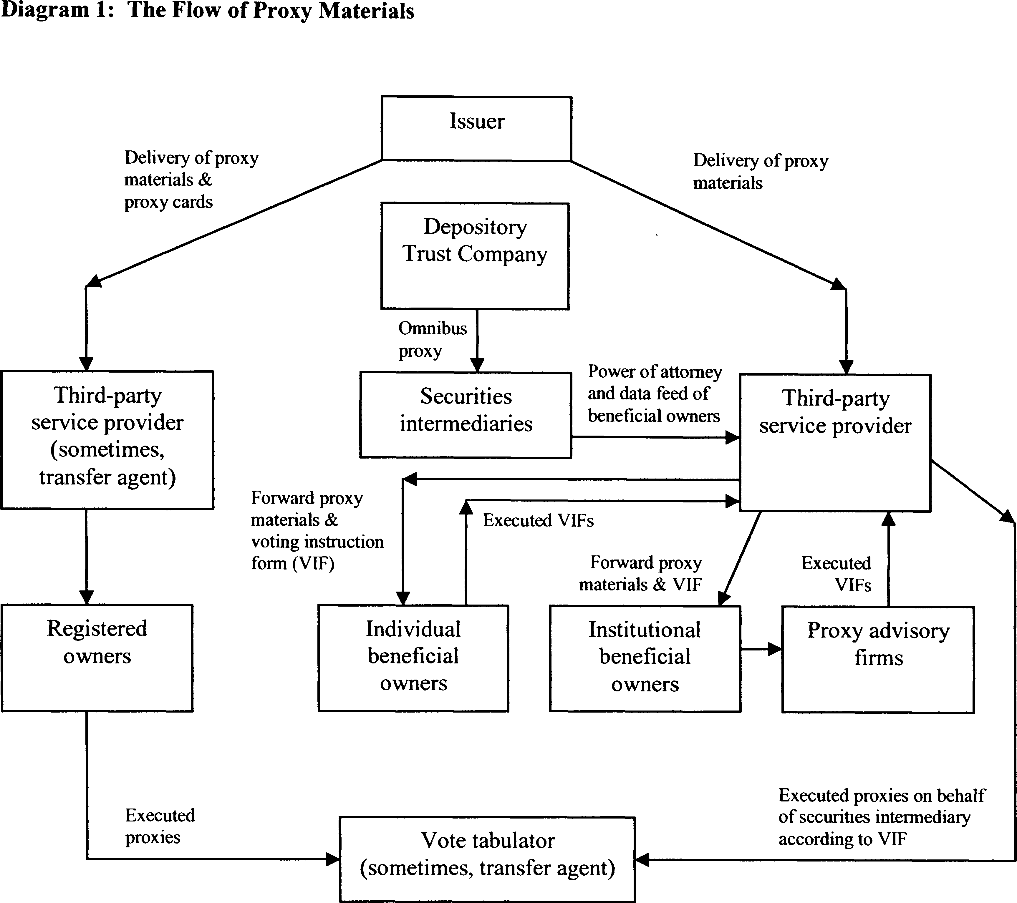 Federal Register diagram of the U.S. proxy materials and voting process