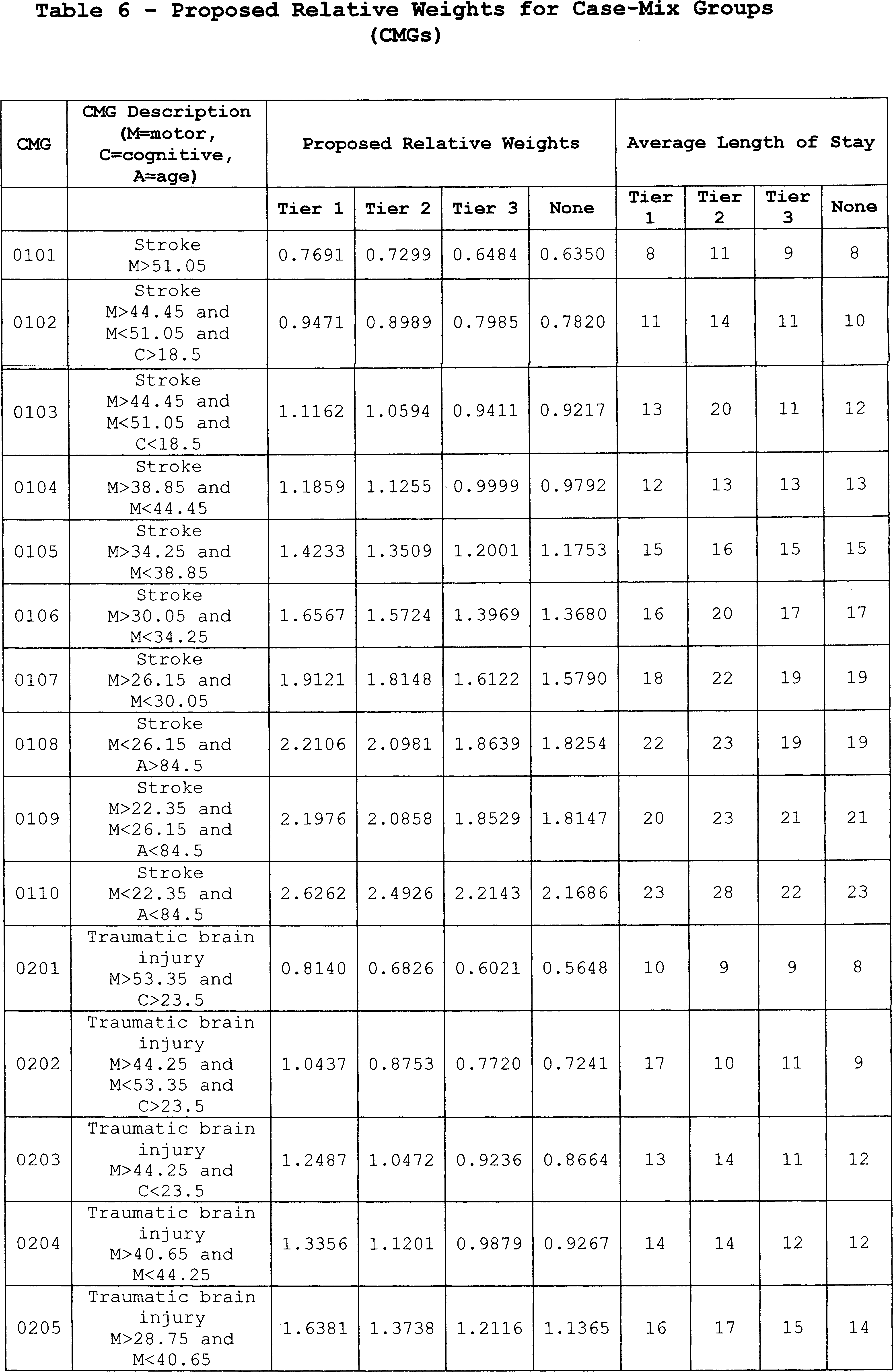 Federal Register :: Medicare Program; Inpatient Rehabilitation Facility  Prospective Payment System for FY 2006