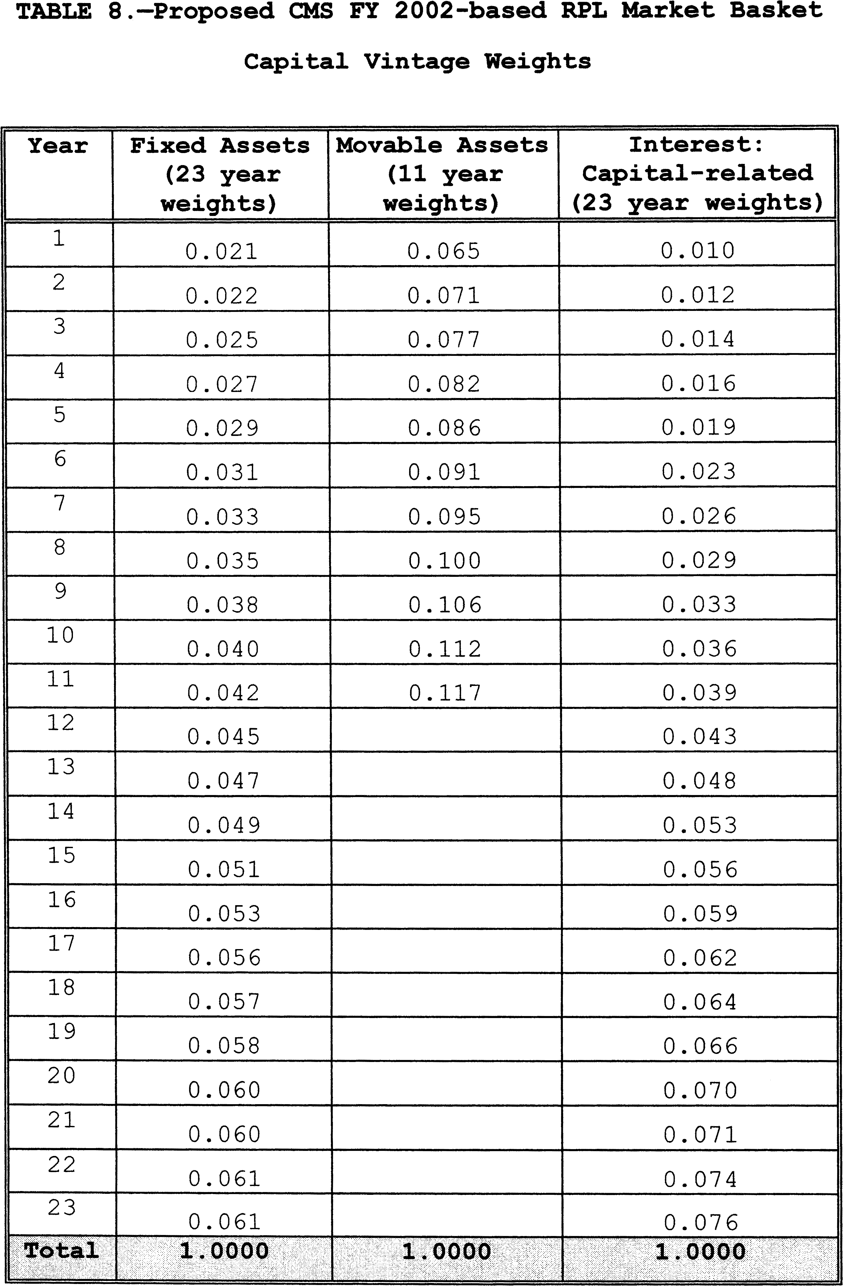 Federal Register :: Medicare Program; Inpatient Rehabilitation Facility  Prospective Payment System for FY 2006