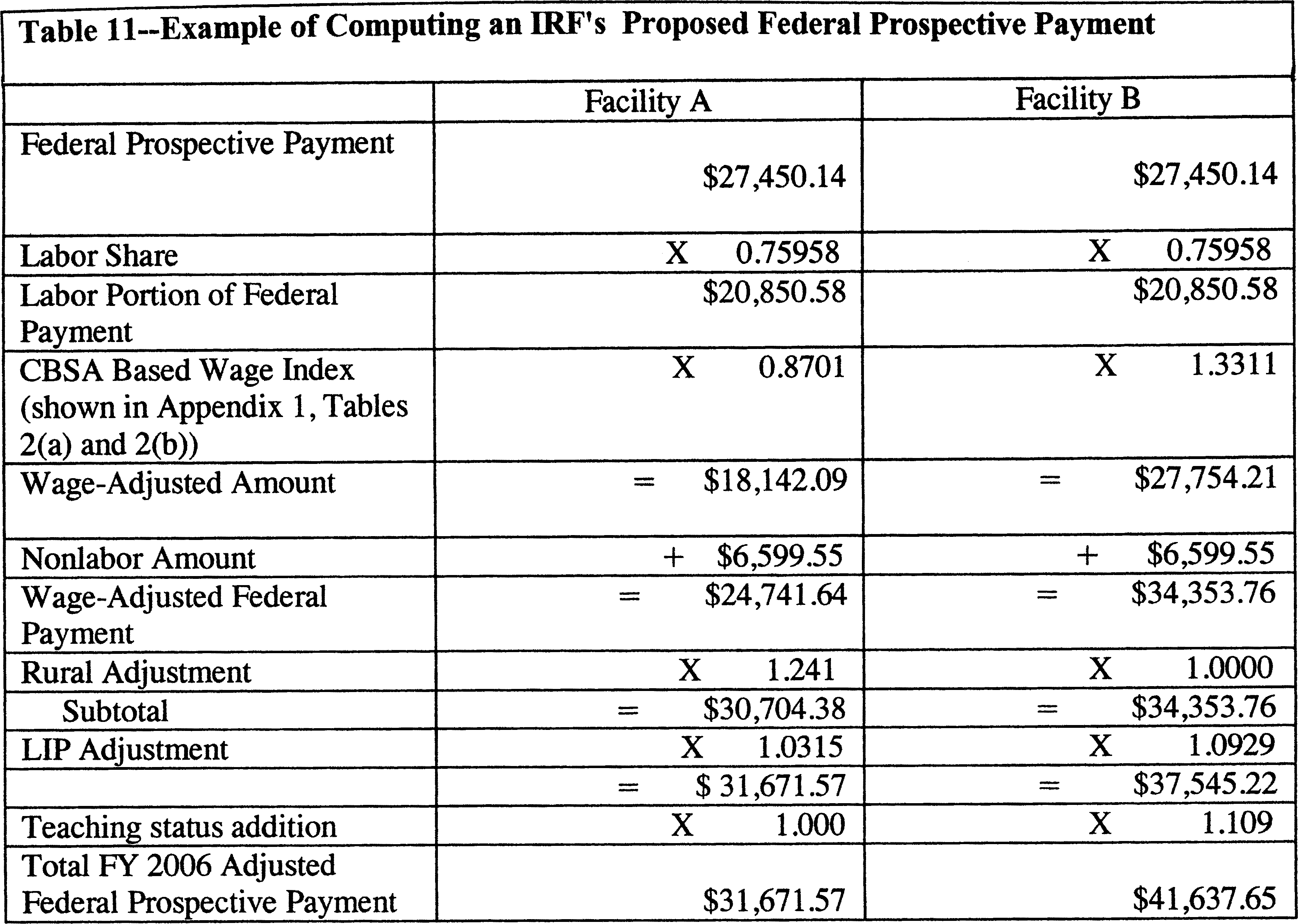 Federal Register :: Medicare Program; Inpatient Rehabilitation Facility  Prospective Payment System for FY 2006