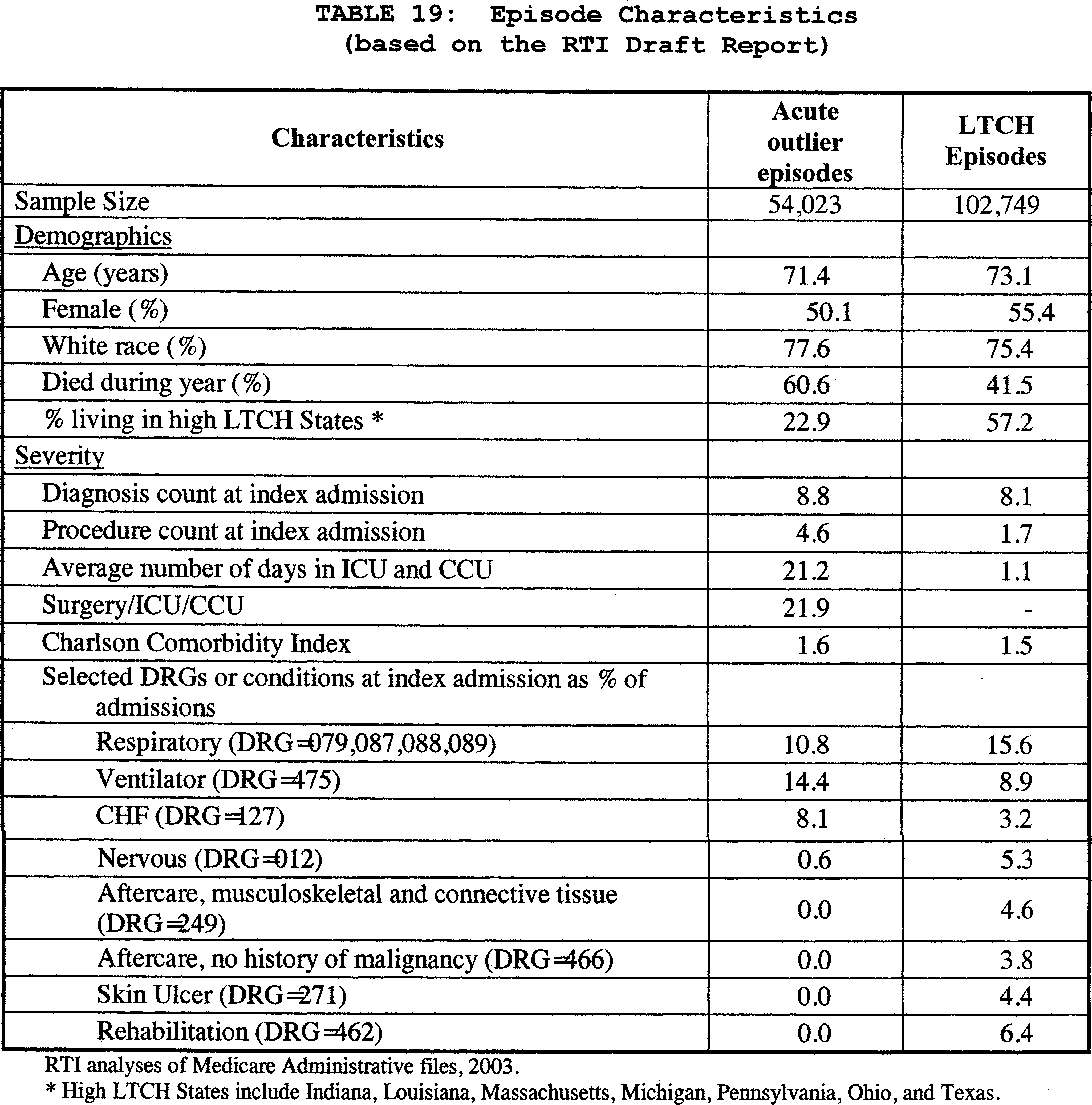 Federal Register :: Medicare Program; Prospective Payment System for  Long-Term Care Hospitals RY 2007: Proposed Annual Payment Rate Updates,  Policy Changes, and Clarification