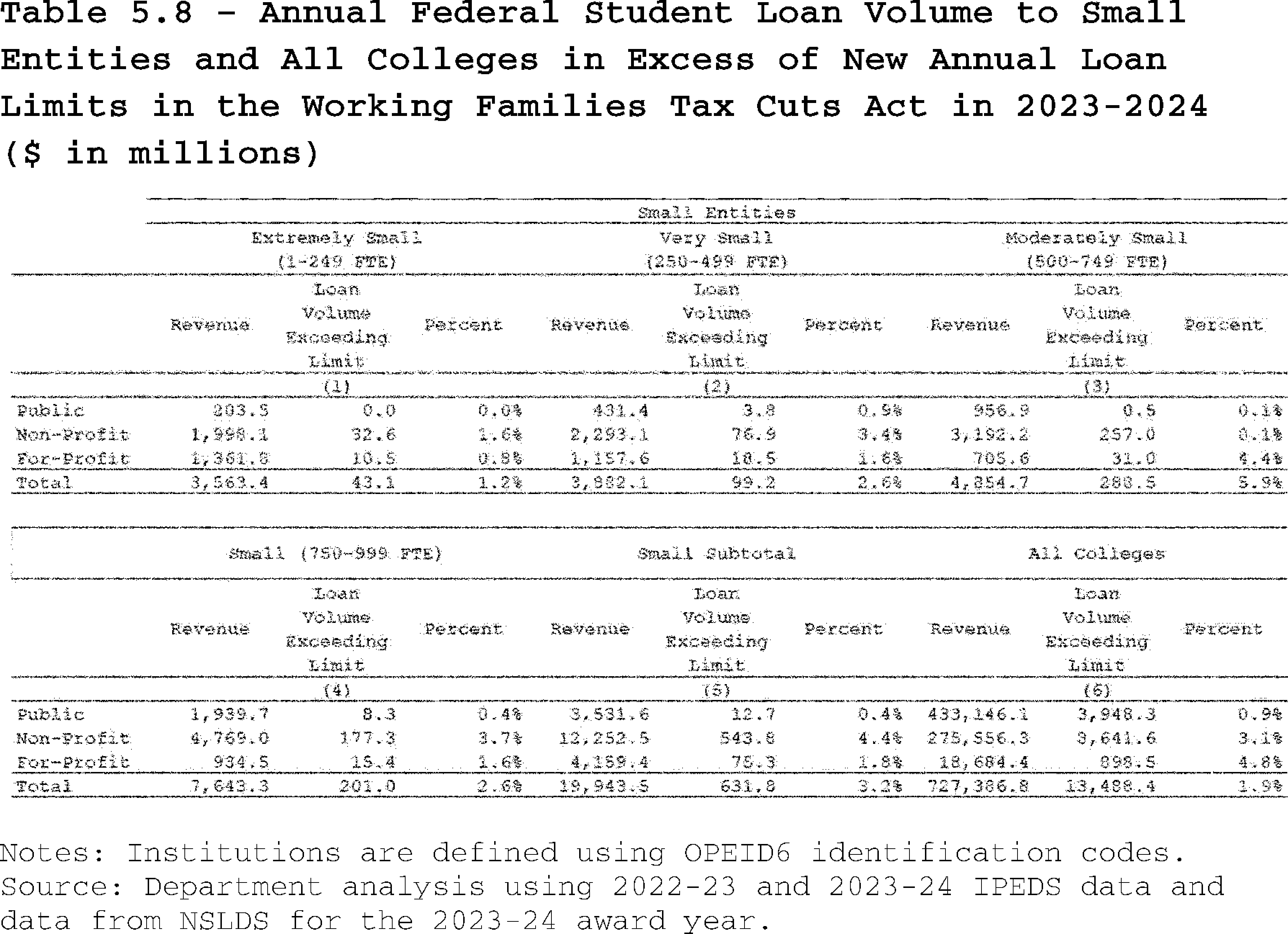 Federal Register table from the Education Department final rule. Chart via Federal Register / Government Publishing Office (public domain).