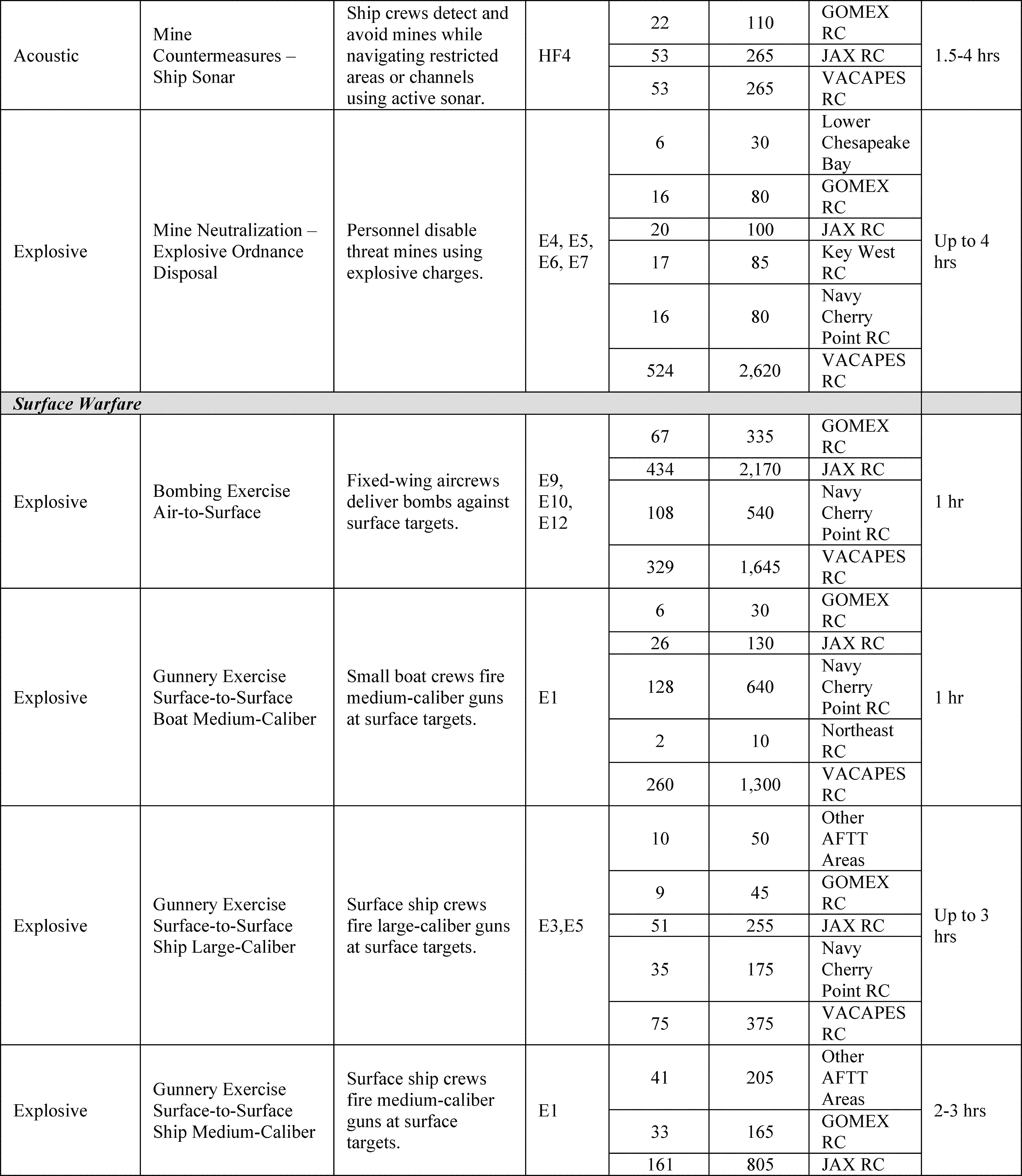 Federal Register :: Taking and Importing Marine Mammals; Taking Marine  Mammals Incidental to the U.S. Navy Training and Testing Activities in the  Atlantic Fleet Training and Testing Study Area