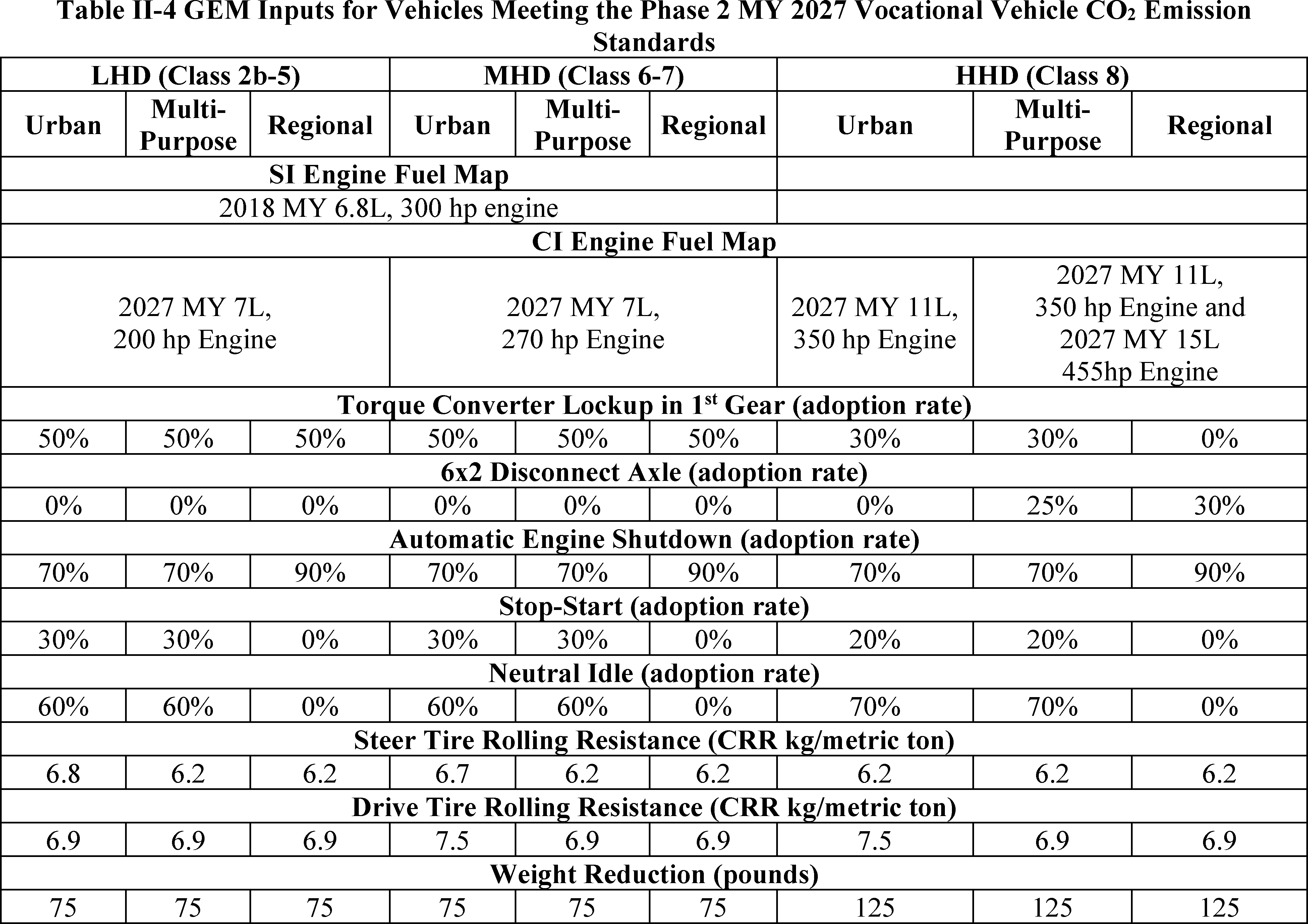 Federal Register :: Greenhouse Gas Emissions Standards for Heavy-Duty  Vehicles-Phase 3