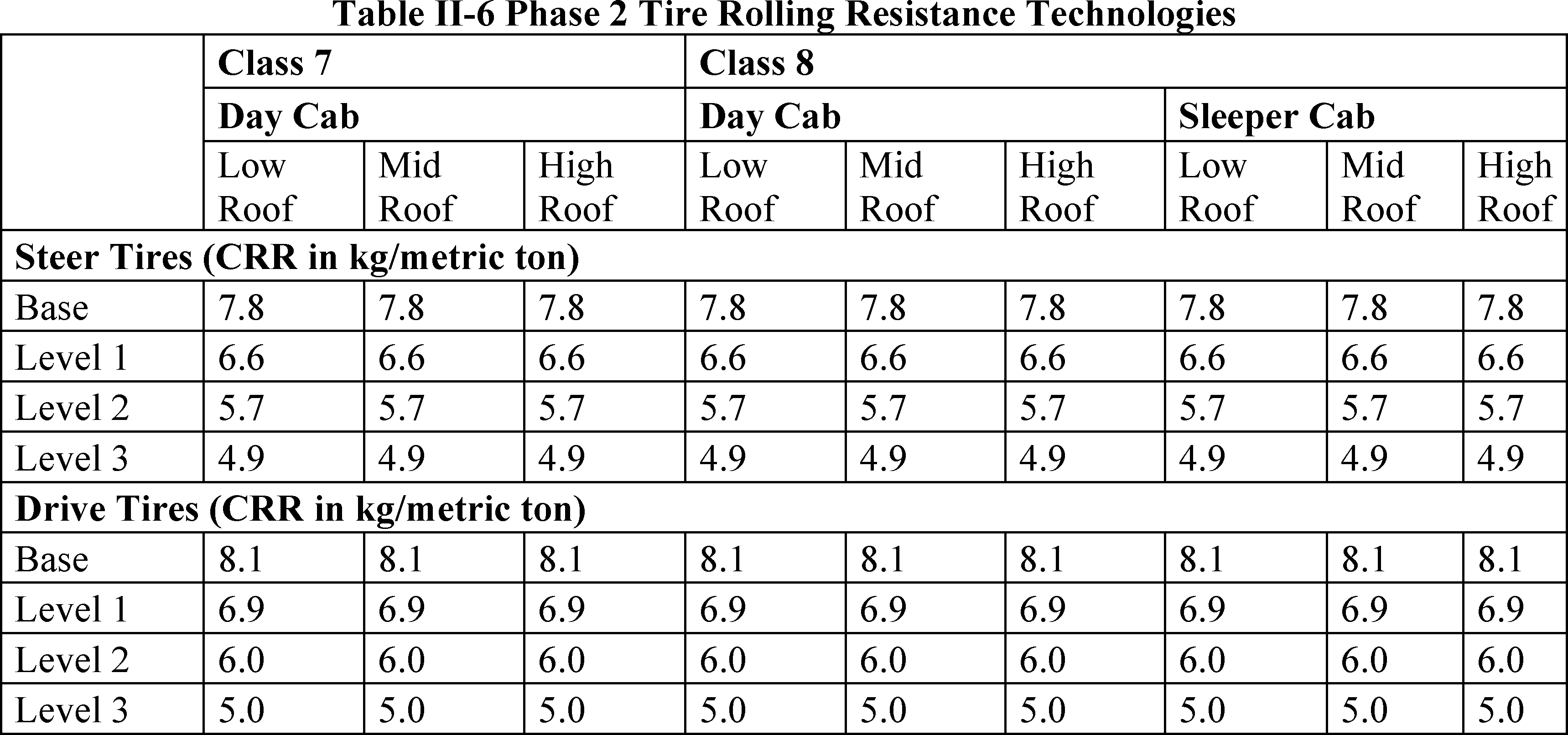 Federal Register :: Greenhouse Gas Emissions Standards for Heavy-Duty  Vehicles-Phase 3