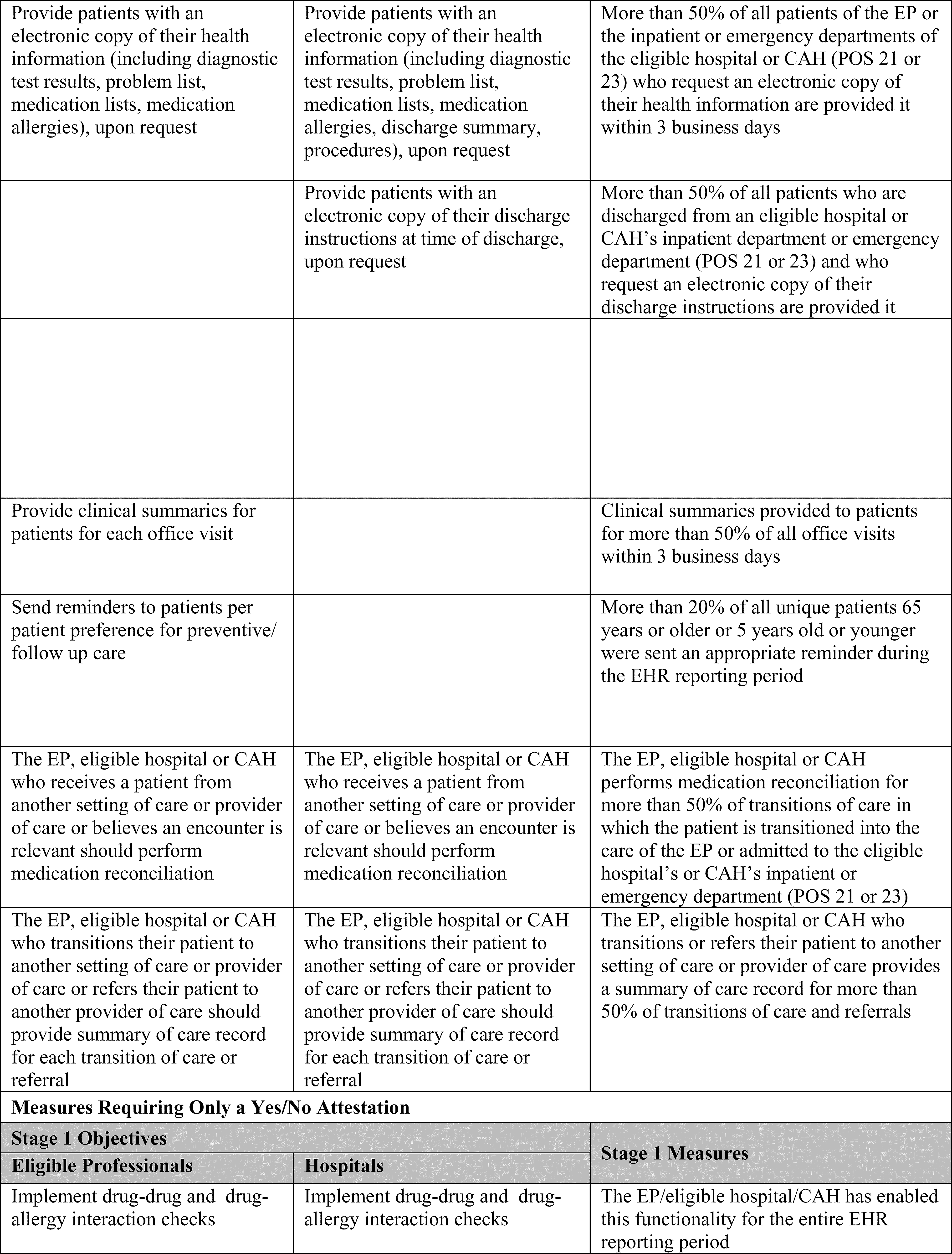 Federal Register Medicare and Medicaid Programs; Electronic Health
